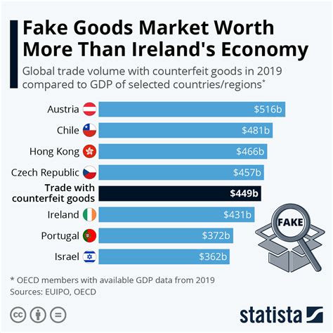 ireland counterfeit products